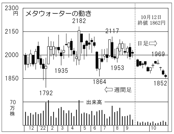 メタウォーターの株価チャート（Ｃ）日刊ゲンダイ