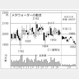 メタウォーターの株価チャート（Ｃ）日刊ゲンダイ
