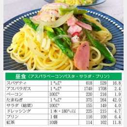 昼はパスタ（Ｃ）日刊ゲンダイ