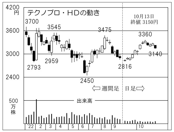 テクノプロ・ホールディングスの株価チャート（Ｃ）日刊ゲンダイ