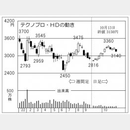 テクノプロ・ホールディングスの株価チャート（Ｃ）日刊ゲンダイ
