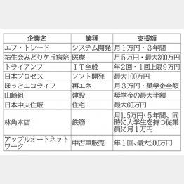 奨学金支援制度のある会社（Ｃ）日刊ゲンダイ