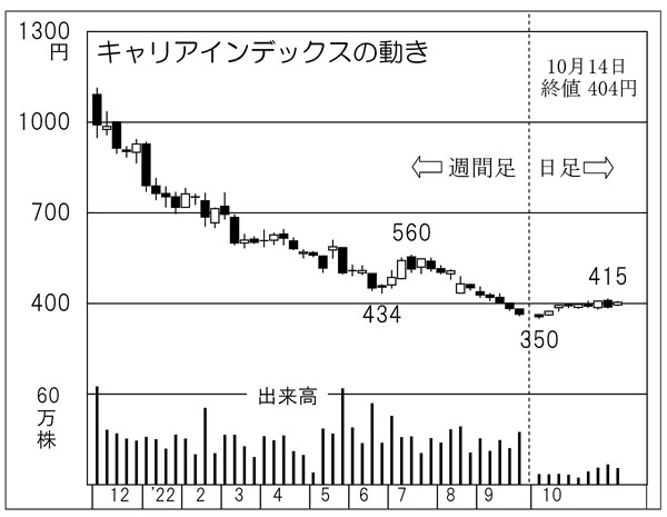 キャリアインデックスの株価チャート（Ｃ）日刊ゲンダイ