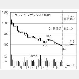 キャリアインデックスの株価チャート（Ｃ）日刊ゲンダイ