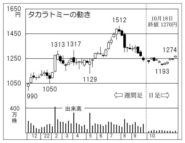 「タカラトミー」の株価チャート（Ｃ）日刊ゲンダイ