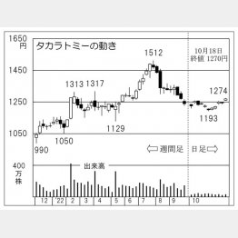 「タカラトミー」の株価チャート（Ｃ）日刊ゲンダイ