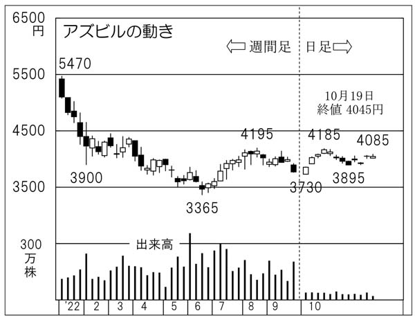 アズビルの株価チャート（Ｃ）日刊ゲンダイ