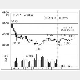 アズビルの株価チャート（Ｃ）日刊ゲンダイ