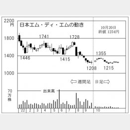 日本エム・ディ・エムの株価チャート（Ｃ）日刊ゲンダイ