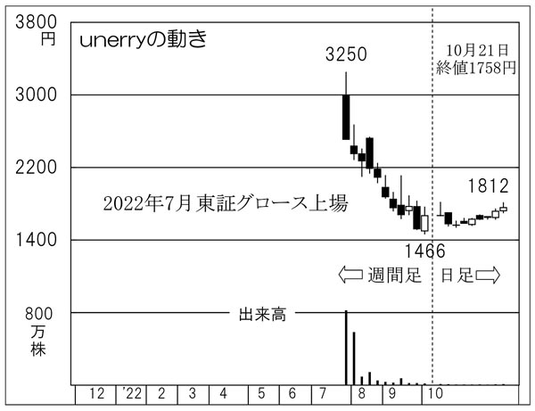 unerryの株価チャート（Ｃ）日刊ゲンダイ