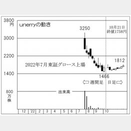 unerryの株価チャート（Ｃ）日刊ゲンダイ