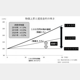 物価上昇と超低金利の怖さ（Ｃ）日刊ゲンダイ