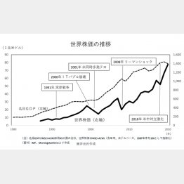 世界株価の推移（Ｃ）日刊ゲンダイ