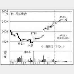 松風の株価チャート（Ｃ）日刊ゲンダイ