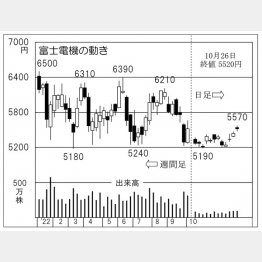 富士電機の株価チャート（Ｃ）日刊ゲンダイ