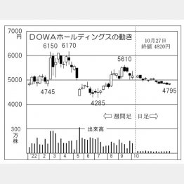 DOWAホールディングスの株価チャート（Ｃ）日刊ゲンダイ