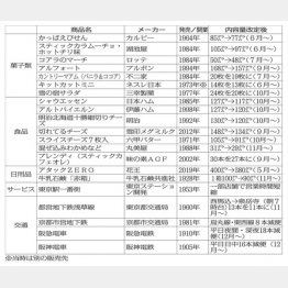 ステルス値上げの主な商品とサービス（Ｃ）日刊ゲンダイ