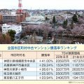 中古マンション騰落率トップは神奈川県相模原市中央区 1年前に比べ上昇率なんと4割！