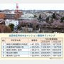 中古マンション騰落率トップは神奈川県相模原市中央区 1年前に比べ上昇率なんと4割！