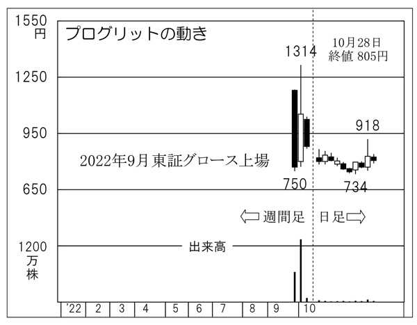 プログリットの株価チャート（Ｃ）日刊ゲンダイ