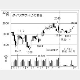 ダイワボウホールディングスの株価チャート（Ｃ）日刊ゲンダイ
