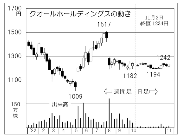 クオールホールディングスの株価チャート（Ｃ）日刊ゲンダイ