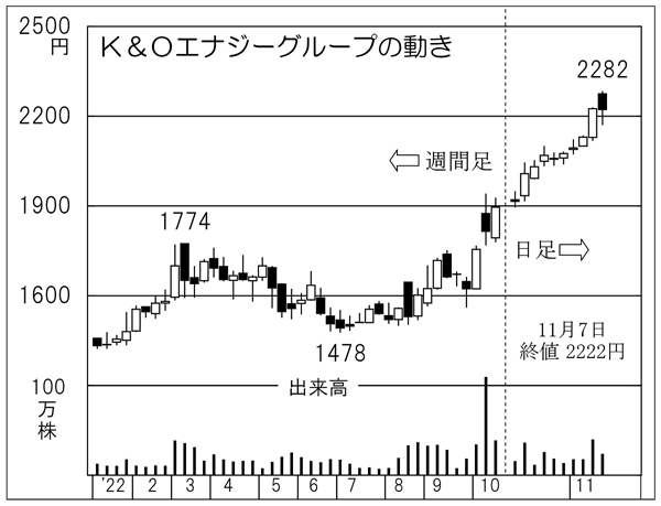 K＆Oエナジーグループの株価チャート（Ｃ）日刊ゲンダイ
