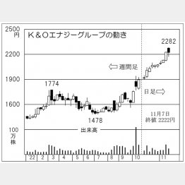 K＆Oエナジーグループの株価チャート（Ｃ）日刊ゲンダイ