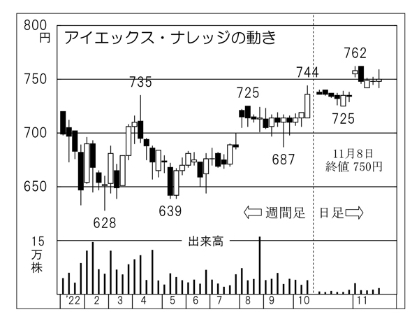 アイエナックス・ナレッジの株価チャート