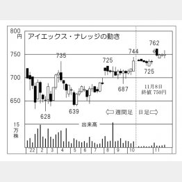 アイエナックス・ナレッジの株価チャート