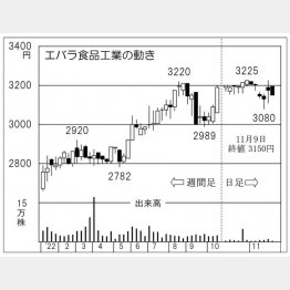 エバラ食品工業の株価チャート（Ｃ）日刊ゲンダイ