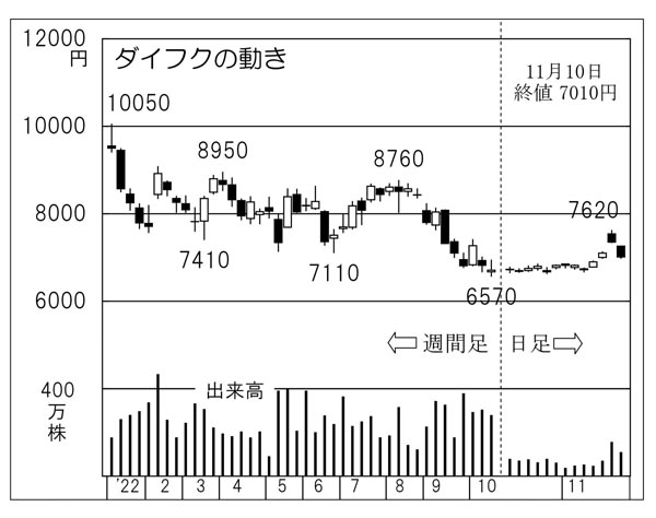 ダイフクの株価チャート（Ｃ）日刊ゲンダイ
