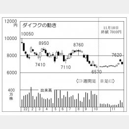 ダイフクの株価チャート（Ｃ）日刊ゲンダイ