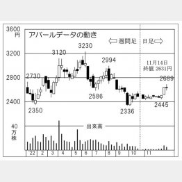 アバールデータの株価チャート（Ｃ）日刊ゲンダイ