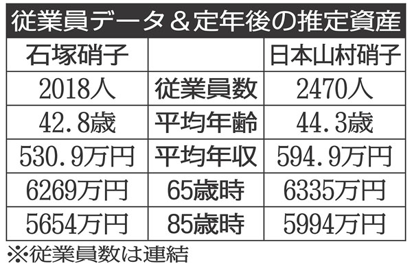 石塚硝子と日本山村硝子（Ｃ）日刊ゲンダイ