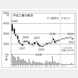 戸田工業の株価チャート（Ｃ）日刊ゲンダイ