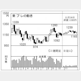 東プレの株価チャート（Ｃ）日刊ゲンダイ