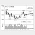 東プレの株価チャート（Ｃ）日刊ゲンダイ