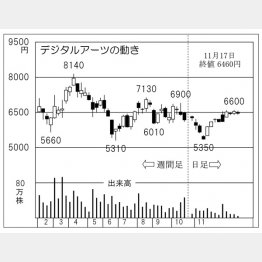 デジタルアーツの株価チャート（Ｃ）日刊ゲンダイ