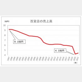 百貨店の売上高はピーク時から約半分にまで下落（Ｃ）日刊ゲンダイ