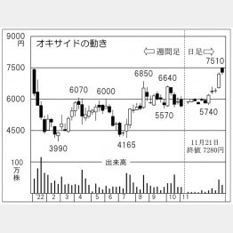 オキサイドの株価チャート（Ｃ）日刊ゲンダイ