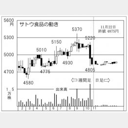サトウ食品の株価チャート（Ｃ）日刊ゲンダイ