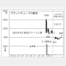 グラッドキューブの株価チャート（Ｃ）日刊ゲンダイ