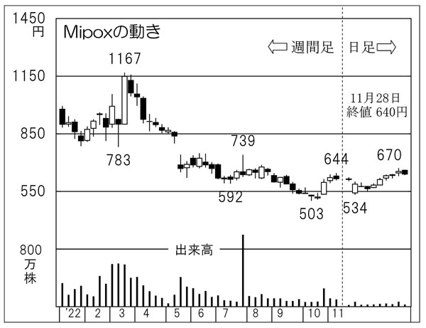 Mipoxの株価チャート（Ｃ）日刊ゲンダイ