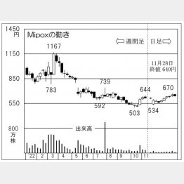 Mipoxの株価チャート（Ｃ）日刊ゲンダイ