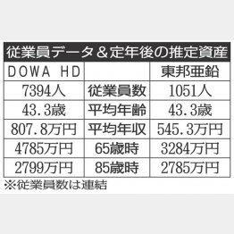 「DOWA HD」と「東邦亜鉛」／（Ｃ）日刊ゲンダイ