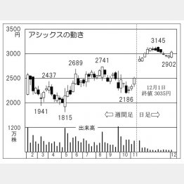 アシックスの株価チャート（Ｃ）日刊ゲンダイ