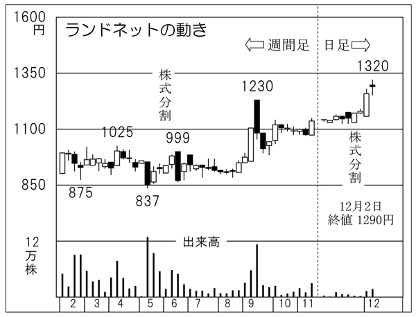 ランドネットの株価チャート（Ｃ）日刊ゲンダイ