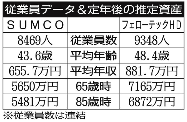 「SUMCO」と「フェローテック」／（Ｃ）日刊ゲンダイ