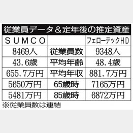 「SUMCO」と「フェローテック」／（Ｃ）日刊ゲンダイ